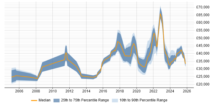 Salary distribution trend for Junior Data Engineer job vacancies in England