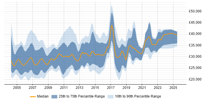 Salary distribution trend for Junior DBA job vacancies in England