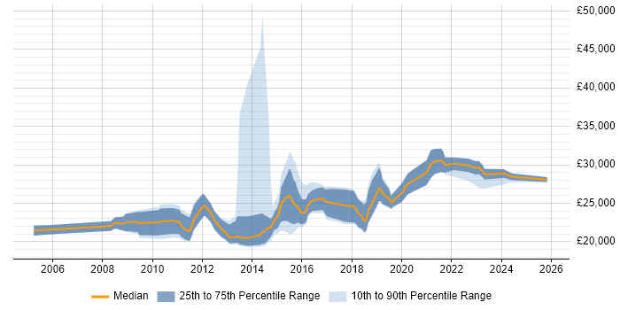 Salary distribution trend for Junior Digital Designer job vacancies in England