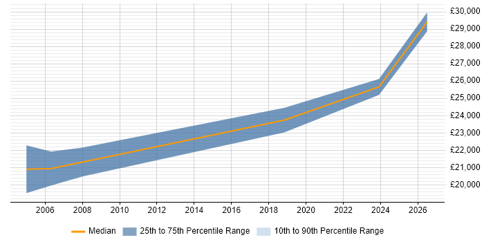 Salary distribution trend for Junior Electrical Engineer job vacancies in England