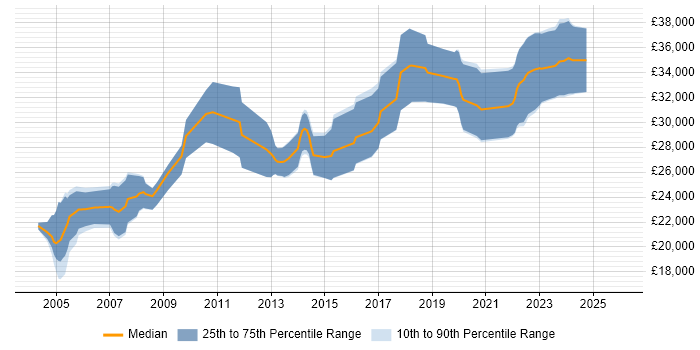 Salary distribution trend for Junior Electronics Engineer job vacancies in England