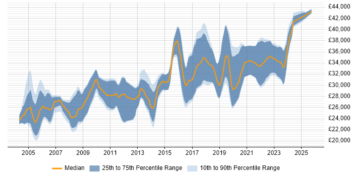Salary distribution trend for Junior Embedded Engineer job vacancies in England