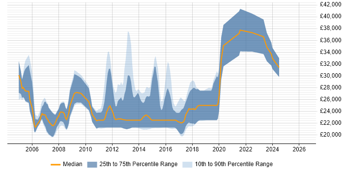 Salary distribution trend for Junior Games Developer job vacancies in England