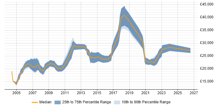 Salary distribution trend for Junior Hardware Engineer job vacancies in England