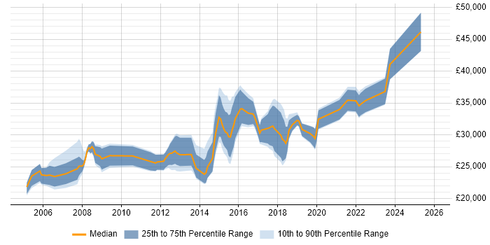 Salary distribution trend for Junior Information Analyst job vacancies in England