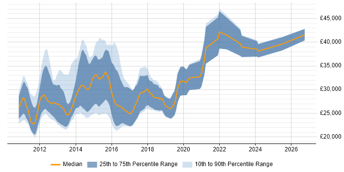 Salary distribution trend for Junior iOS Developer job vacancies in England