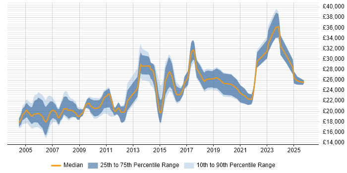 Salary distribution trend for Junior IT Administrator job vacancies in England