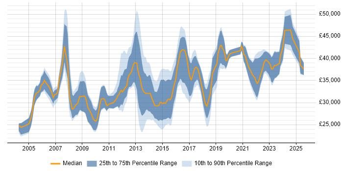 Salary distribution trend for Junior IT Project Manager job vacancies in England Salary distribution trend for Junior IT Project Manager job vacancies in England