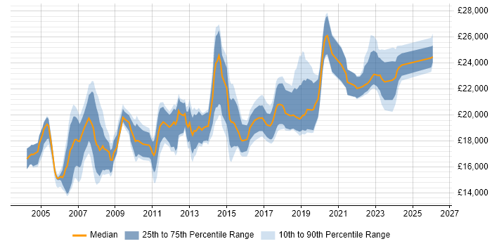 Salary distribution trend for Junior IT Technician job vacancies in England