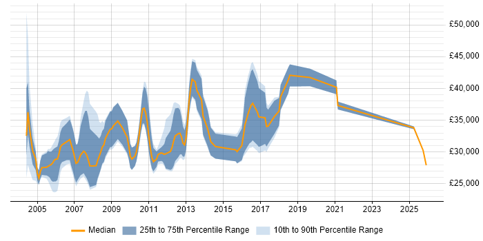 Salary distribution trend for Junior Java Consultant job vacancies in England