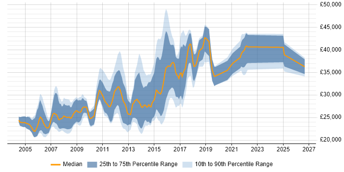 Salary distribution trend for Junior Linux Systems Administrator job vacancies in England