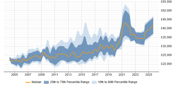Salary distribution trend for Junior .NET Software Developer job vacancies in England