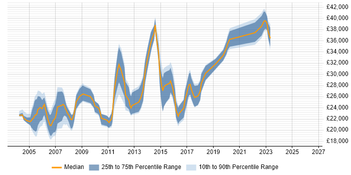 Salary distribution trend for Junior Network Analyst job vacancies in England