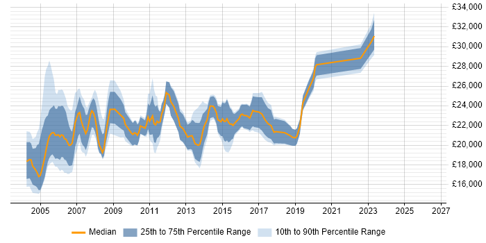 Salary distribution trend for Junior Network Support job vacancies in England