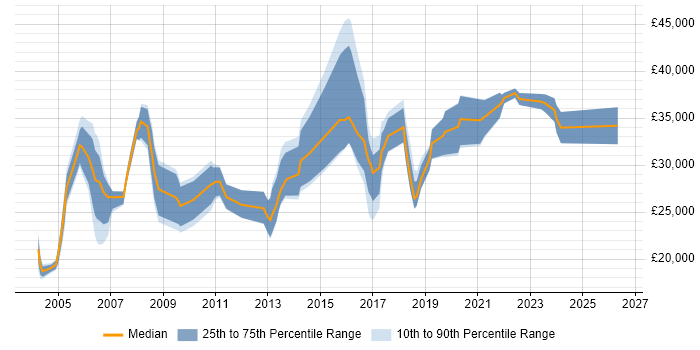 Salary distribution trend for Junior Operations Analyst job vacancies in England