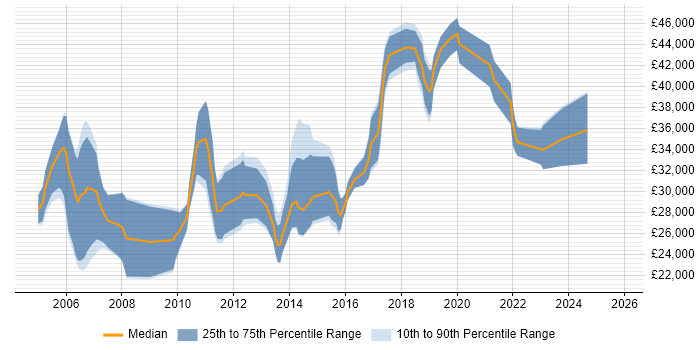 Salary distribution trend for Junior Penetration Tester job vacancies in England
