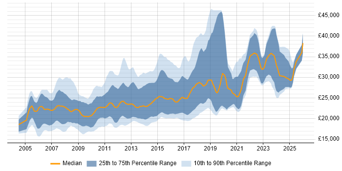 Salary distribution trend for Junior PHP Developer job vacancies in England