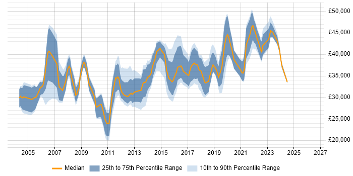 Salary distribution trend for Junior Product Manager job vacancies in England