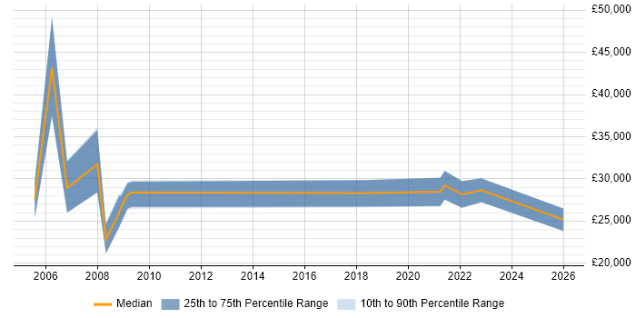 Salary distribution trend for Junior Products Support Analyst job vacancies in England