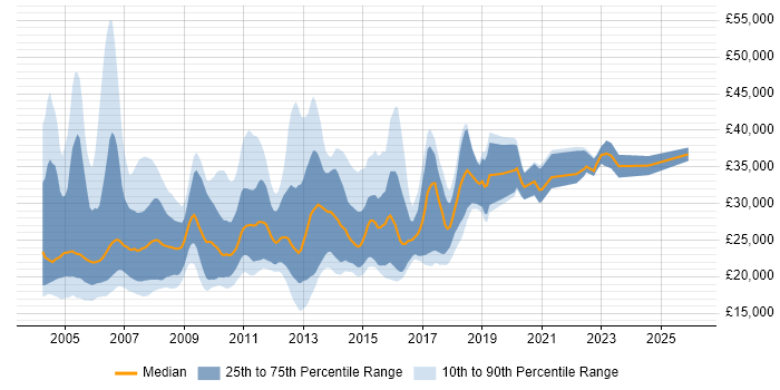 Salary distribution trend for Junior Programmer job vacancies in England