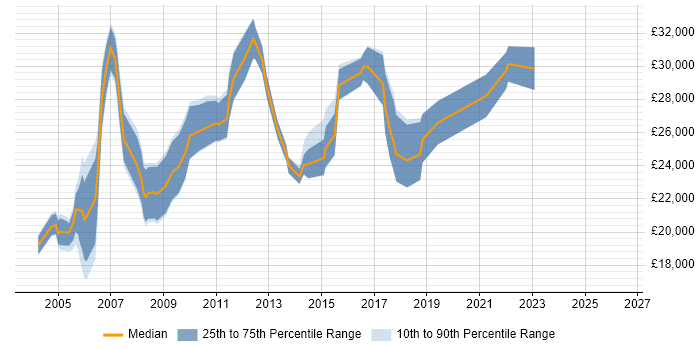 Salary distribution trend for Junior Project Administrator job vacancies in England