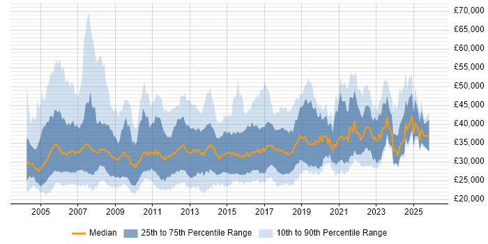 Salary distribution trend for Junior Project Manager job vacancies in England