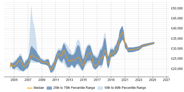 Salary distribution trend for Junior QA Tester job vacancies in England