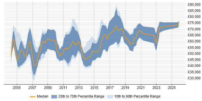 Salary distribution trend for Junior Quantitative Developer job vacancies in England