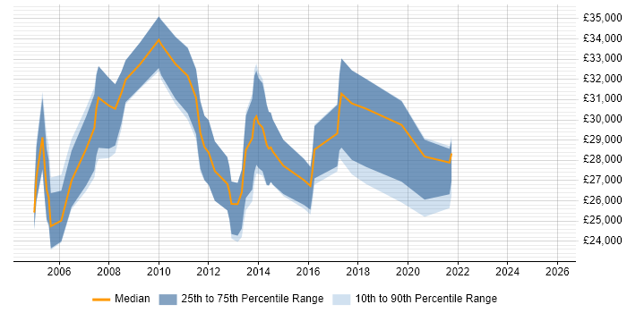 Salary distribution trend for Junior Report Developer job vacancies in England