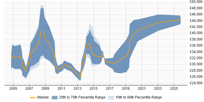 Salary distribution trend for Junior Sales Manager job vacancies in England