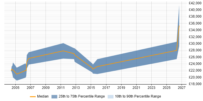 Salary distribution trend for Junior Salesperson job vacancies in England