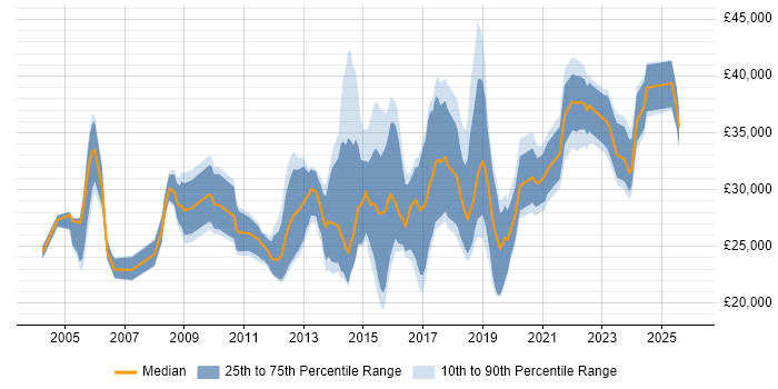 Salary distribution trend for Junior Security Analyst job vacancies in England