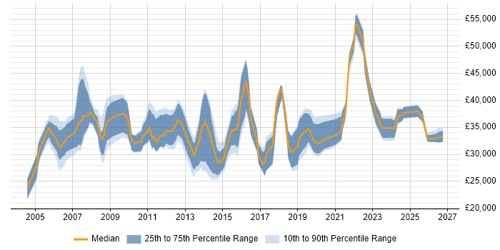 Salary distribution trend for Junior Service Manager job vacancies in England