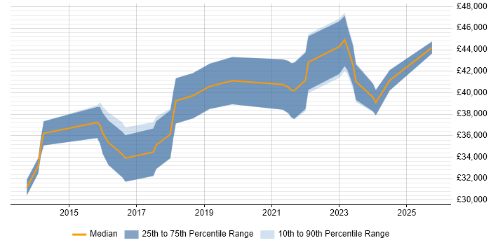 Salary distribution trend for Junior ServiceNow Developer job vacancies in England