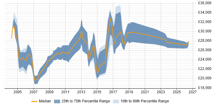Salary distribution trend for Junior Software Test Engineer job vacancies in England