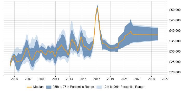 Salary distribution trend for Junior SQL Server DBA job vacancies in England
