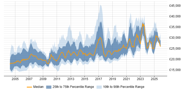 Salary distribution trend for Junior Support Engineer job vacancies in England