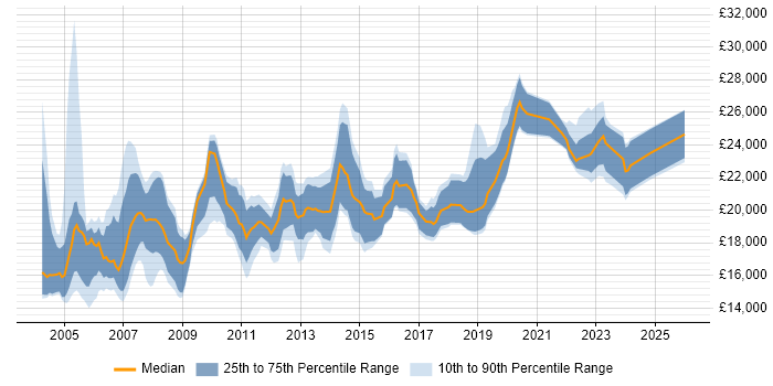 Salary distribution trend for Junior Support Technician job vacancies in England