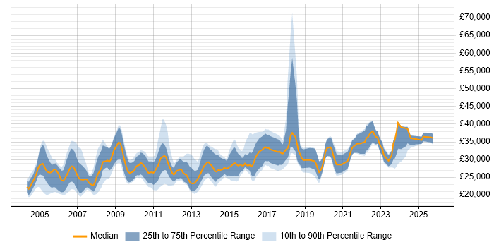 Salary distribution trend for Junior Systems Analyst job vacancies in England
