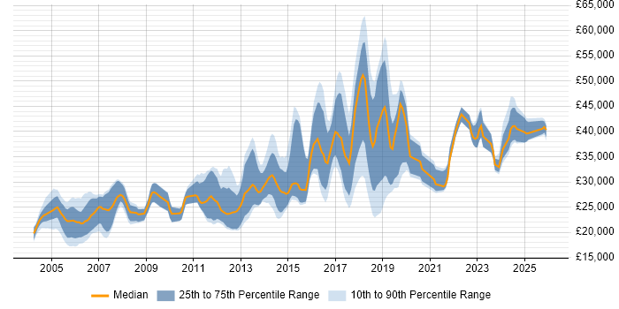 Salary distribution trend for Junior Systems Engineer job vacancies in England