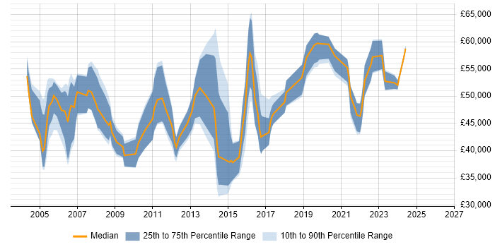 Salary distribution trend for Junior Technical Architect job vacancies in England