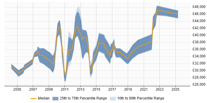 Salary distribution trend for Junior Technical Business Analyst job vacancies in England