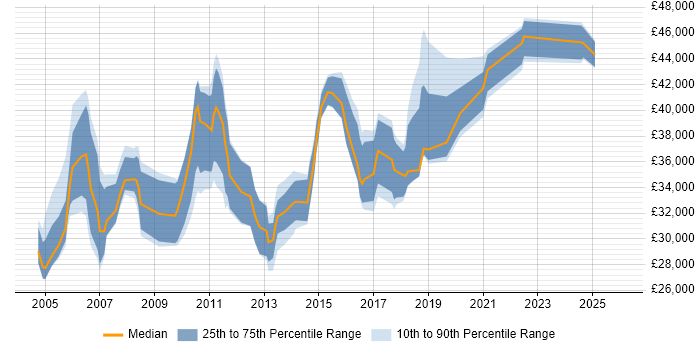 Salary distribution trend for Junior Technical Project Manager job vacancies in England
