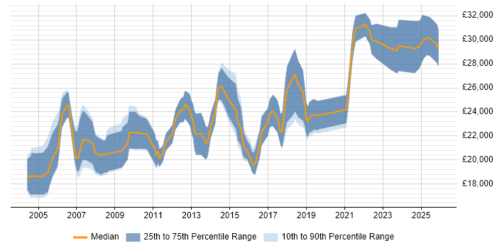 Salary distribution trend for Junior Technical Support Engineer job vacancies in England