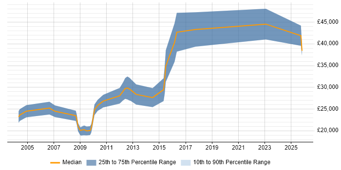 Salary distribution trend for Junior Technologist job vacancies in England