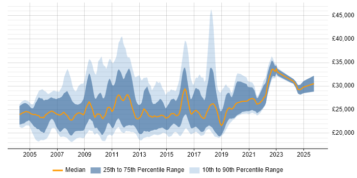 Salary distribution trend for Junior Test Analyst job vacancies in England