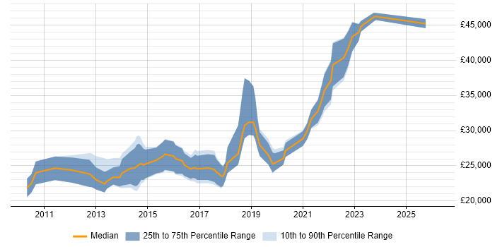 Salary distribution trend for Junior UI/UX Designer job vacancies in England
