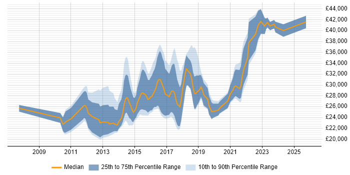 Salary distribution trend for Junior UX Designer job vacancies in England