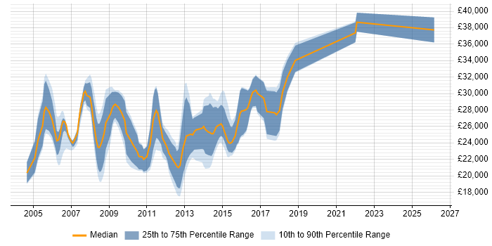 Salary distribution trend for Junior Web Analyst job vacancies in England