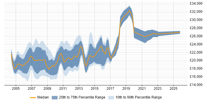 Salary distribution trend for Junior Web Designer job vacancies in England